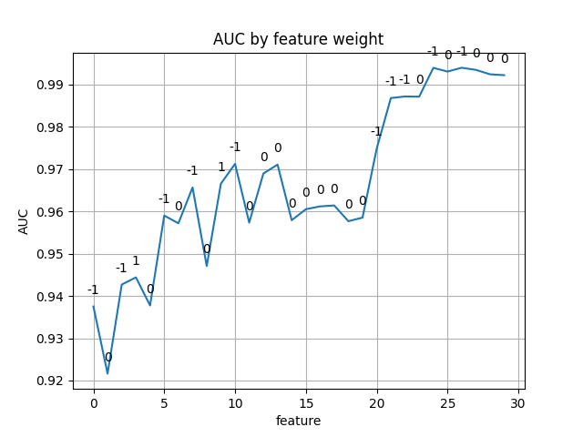 AUC by feature weight