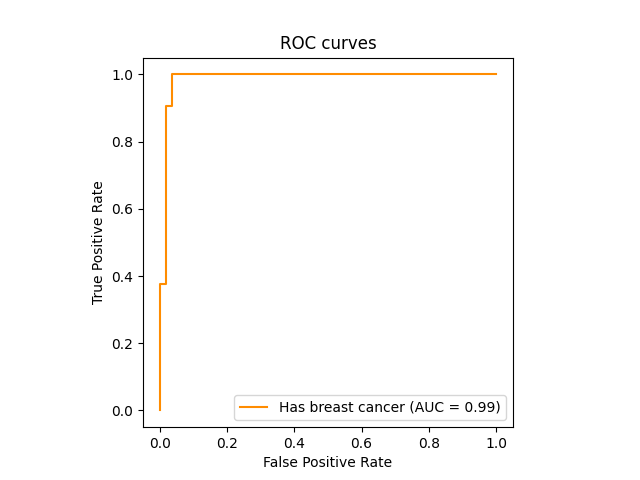 ROC curves