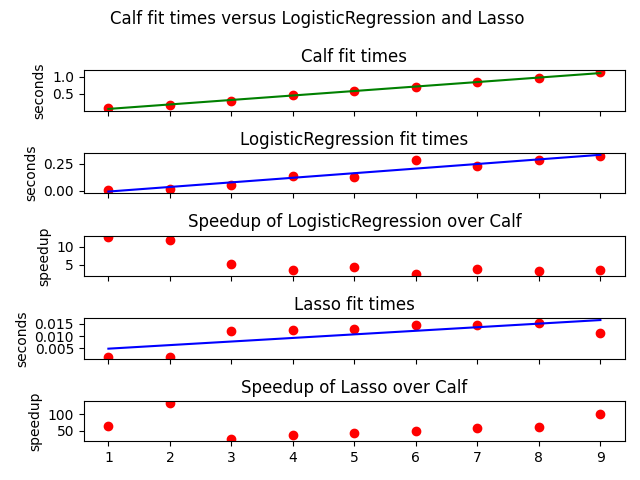 Calf fit times versus LogisticRegression and Lasso , Calf fit times, LogisticRegression fit times, Speedup of LogisticRegression over Calf, Lasso fit times, Speedup of Lasso over Calf