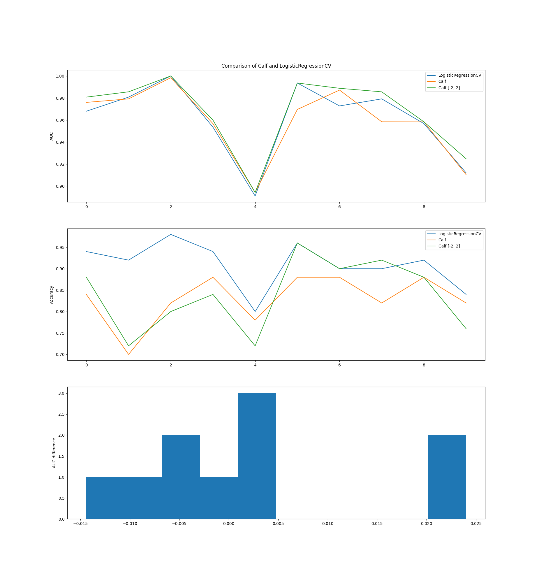 Comparison of Calf and LogisticRegressionCV