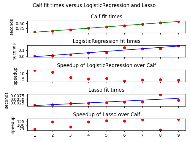 Calf fit times versus LogisticRegression and Lasso , Calf fit times, LogisticRegression fit times, Speedup of LogisticRegression over Calf, Lasso fit times, Speedup of Lasso over Calf