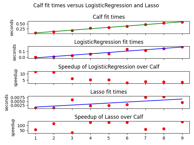 Calf fit times versus LogisticRegression and Lasso , Calf fit times, LogisticRegression fit times, Speedup of LogisticRegression over Calf, Lasso fit times, Speedup of Lasso over Calf