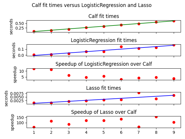 Calf fit times versus LogisticRegression and Lasso , Calf fit times, LogisticRegression fit times, Speedup of LogisticRegression over Calf, Lasso fit times, Speedup of Lasso over Calf