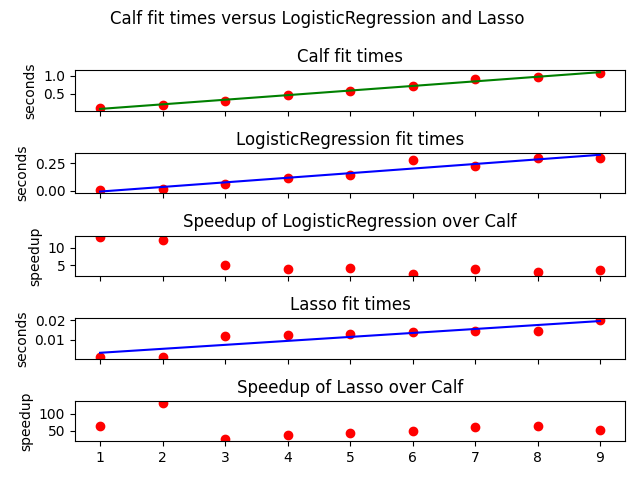 Calf fit times versus LogisticRegression and Lasso , Calf fit times, LogisticRegression fit times, Speedup of LogisticRegression over Calf, Lasso fit times, Speedup of Lasso over Calf