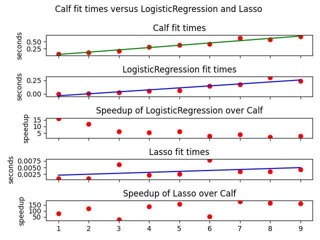 Calf fit times versus LogisticRegression and Lasso , Calf fit times, LogisticRegression fit times, Speedup of LogisticRegression over Calf, Lasso fit times, Speedup of Lasso over Calf