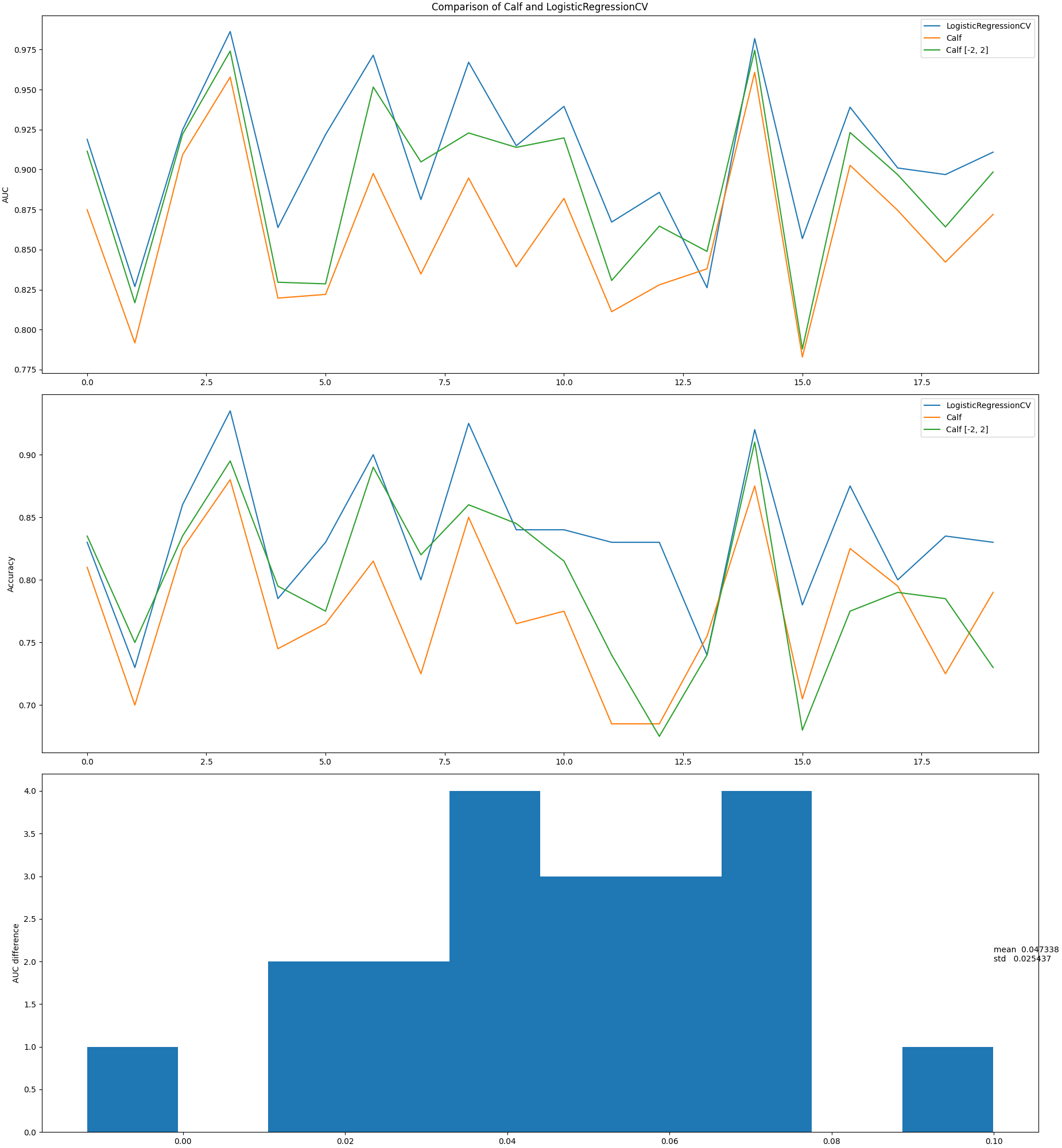 Comparison of Calf and LogisticRegressionCV