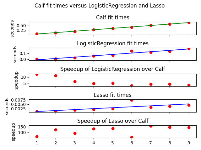 Calf fit times versus LogisticRegression and Lasso , Calf fit times, LogisticRegression fit times, Speedup of LogisticRegression over Calf, Lasso fit times, Speedup of Lasso over Calf