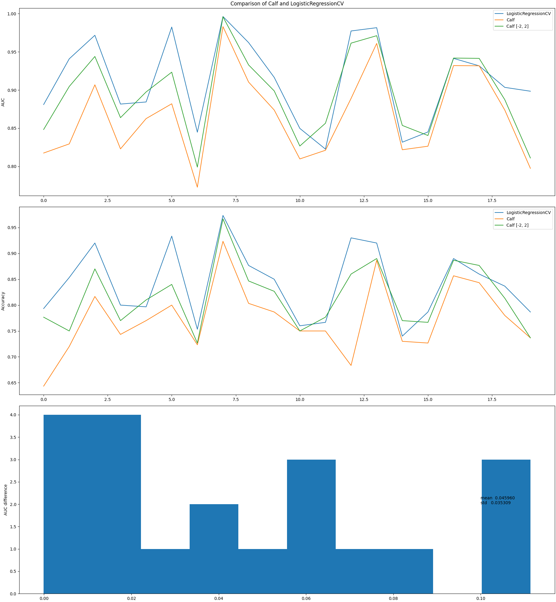 Comparison of Calf and LogisticRegressionCV