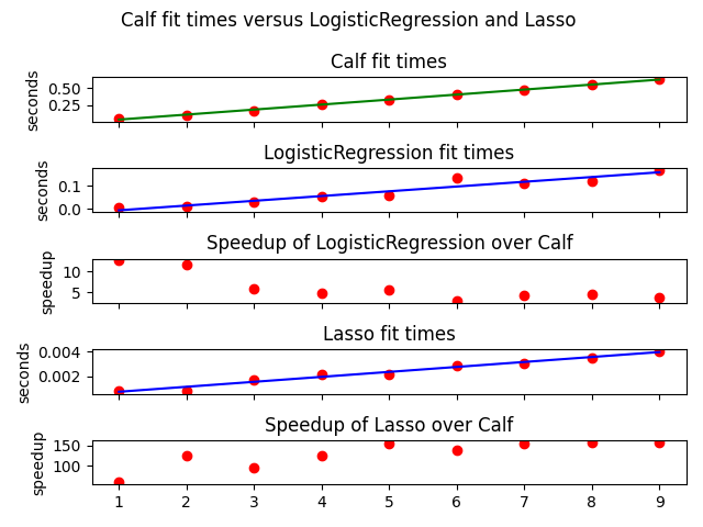 Calf fit times versus LogisticRegression and Lasso , Calf fit times, LogisticRegression fit times, Speedup of LogisticRegression over Calf, Lasso fit times, Speedup of Lasso over Calf