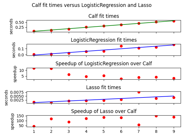 Calf fit times versus LogisticRegression and Lasso , Calf fit times, LogisticRegression fit times, Speedup of LogisticRegression over Calf, Lasso fit times, Speedup of Lasso over Calf