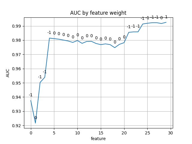 AUC by feature weight