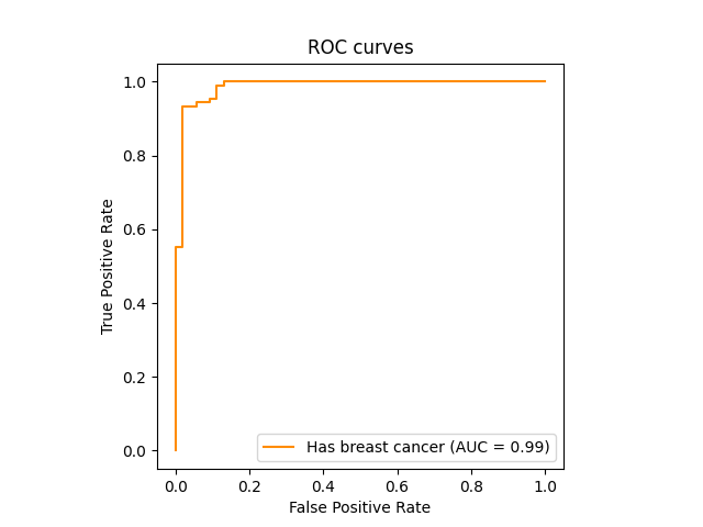 ROC curves
