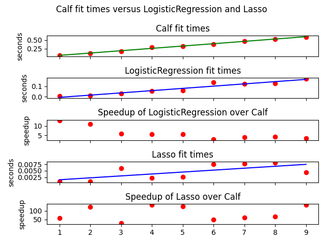 Calf fit times versus LogisticRegression and Lasso , Calf fit times, LogisticRegression fit times, Speedup of LogisticRegression over Calf, Lasso fit times, Speedup of Lasso over Calf