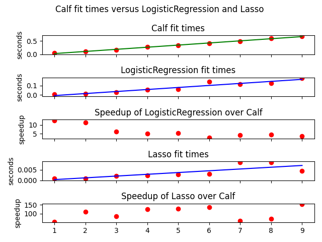 Calf fit times versus LogisticRegression and Lasso , Calf fit times, LogisticRegression fit times, Speedup of LogisticRegression over Calf, Lasso fit times, Speedup of Lasso over Calf