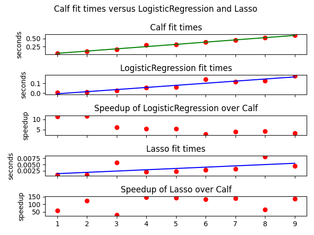 Calf fit times versus LogisticRegression and Lasso , Calf fit times, LogisticRegression fit times, Speedup of LogisticRegression over Calf, Lasso fit times, Speedup of Lasso over Calf