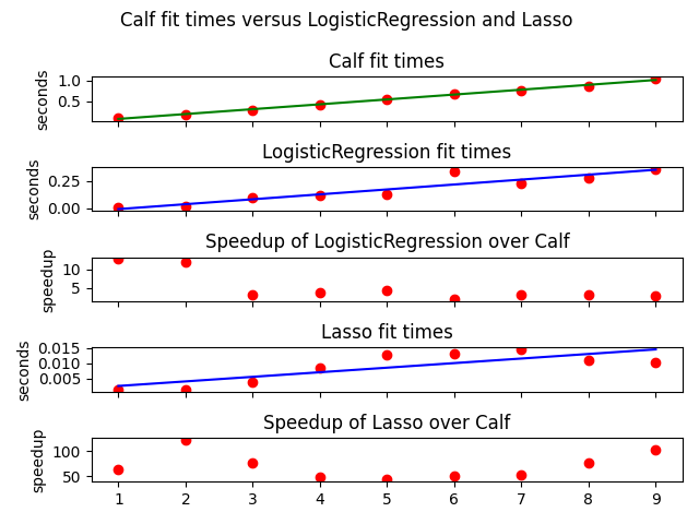 Calf fit times versus LogisticRegression and Lasso , Calf fit times, LogisticRegression fit times, Speedup of LogisticRegression over Calf, Lasso fit times, Speedup of Lasso over Calf