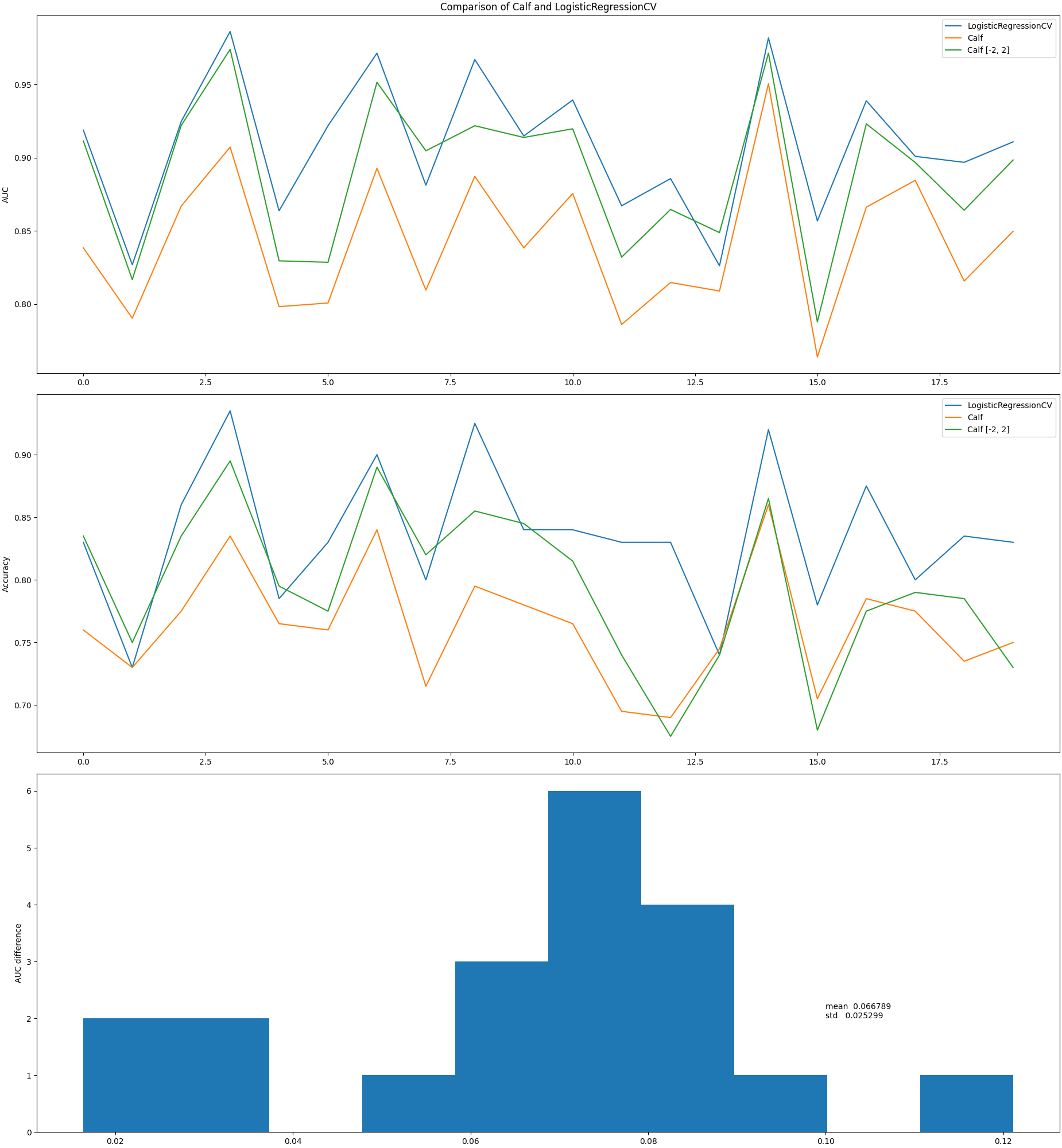 Comparison of Calf and LogisticRegressionCV