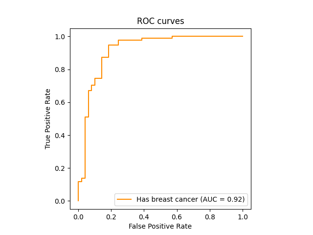ROC curves