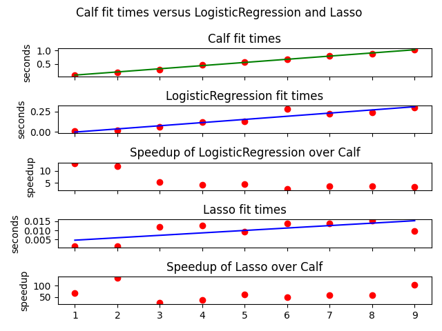 Calf fit times versus LogisticRegression and Lasso , Calf fit times, LogisticRegression fit times, Speedup of LogisticRegression over Calf, Lasso fit times, Speedup of Lasso over Calf