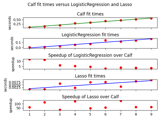 Calf fit times versus LogisticRegression and Lasso , Calf fit times, LogisticRegression fit times, Speedup of LogisticRegression over Calf, Lasso fit times, Speedup of Lasso over Calf