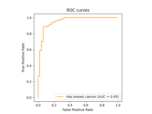 ROC curves