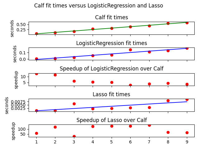 Calf fit times versus LogisticRegression and Lasso , Calf fit times, LogisticRegression fit times, Speedup of LogisticRegression over Calf, Lasso fit times, Speedup of Lasso over Calf