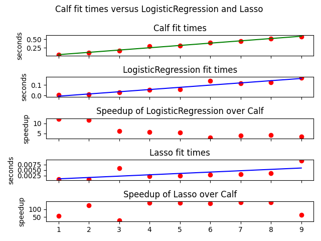 Calf fit times versus LogisticRegression and Lasso , Calf fit times, LogisticRegression fit times, Speedup of LogisticRegression over Calf, Lasso fit times, Speedup of Lasso over Calf