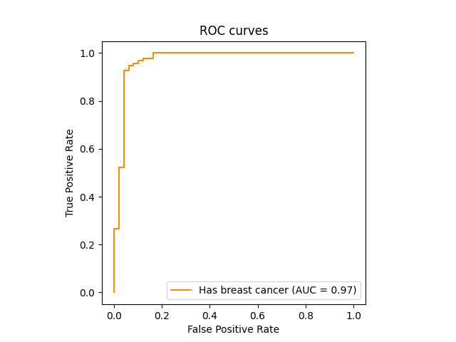 ROC curves