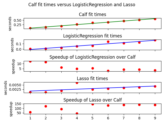 Calf fit times versus LogisticRegression and Lasso , Calf fit times, LogisticRegression fit times, Speedup of LogisticRegression over Calf, Lasso fit times, Speedup of Lasso over Calf