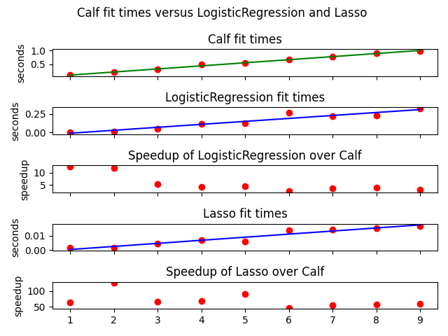 Calf fit times versus LogisticRegression and Lasso , Calf fit times, LogisticRegression fit times, Speedup of LogisticRegression over Calf, Lasso fit times, Speedup of Lasso over Calf