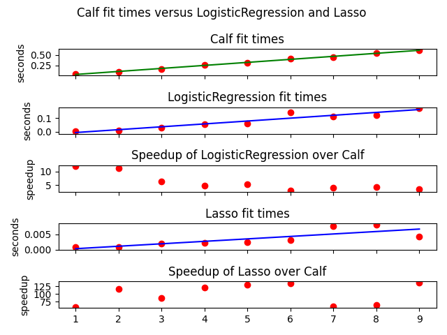 Calf fit times versus LogisticRegression and Lasso , Calf fit times, LogisticRegression fit times, Speedup of LogisticRegression over Calf, Lasso fit times, Speedup of Lasso over Calf