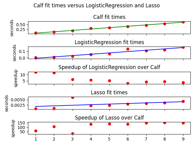 Calf fit times versus LogisticRegression and Lasso , Calf fit times, LogisticRegression fit times, Speedup of LogisticRegression over Calf, Lasso fit times, Speedup of Lasso over Calf