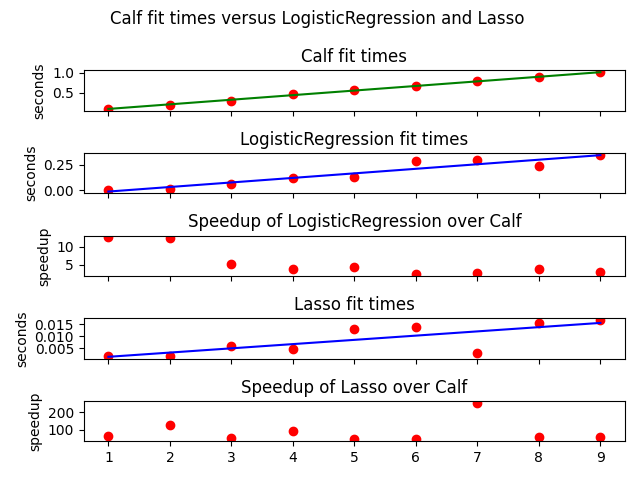 Calf fit times versus LogisticRegression and Lasso , Calf fit times, LogisticRegression fit times, Speedup of LogisticRegression over Calf, Lasso fit times, Speedup of Lasso over Calf