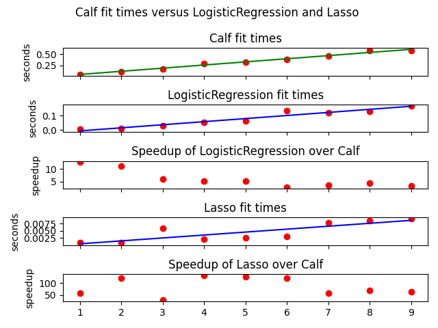 Calf fit times versus LogisticRegression and Lasso , Calf fit times, LogisticRegression fit times, Speedup of LogisticRegression over Calf, Lasso fit times, Speedup of Lasso over Calf
