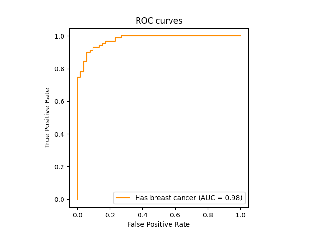 ROC curves
