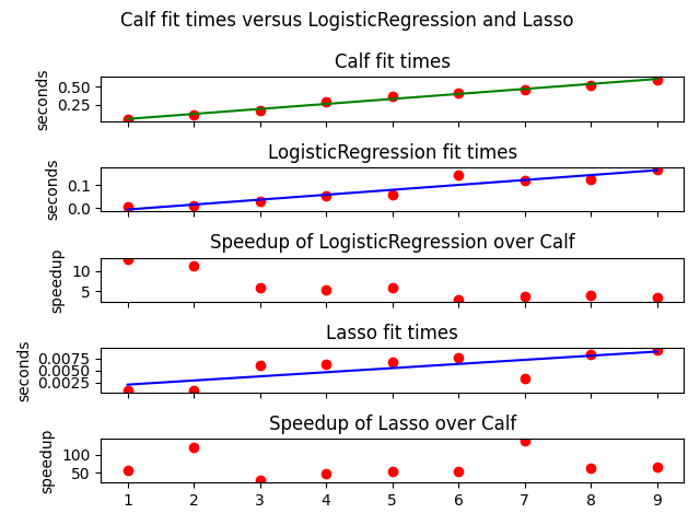 Calf fit times versus LogisticRegression and Lasso , Calf fit times, LogisticRegression fit times, Speedup of LogisticRegression over Calf, Lasso fit times, Speedup of Lasso over Calf