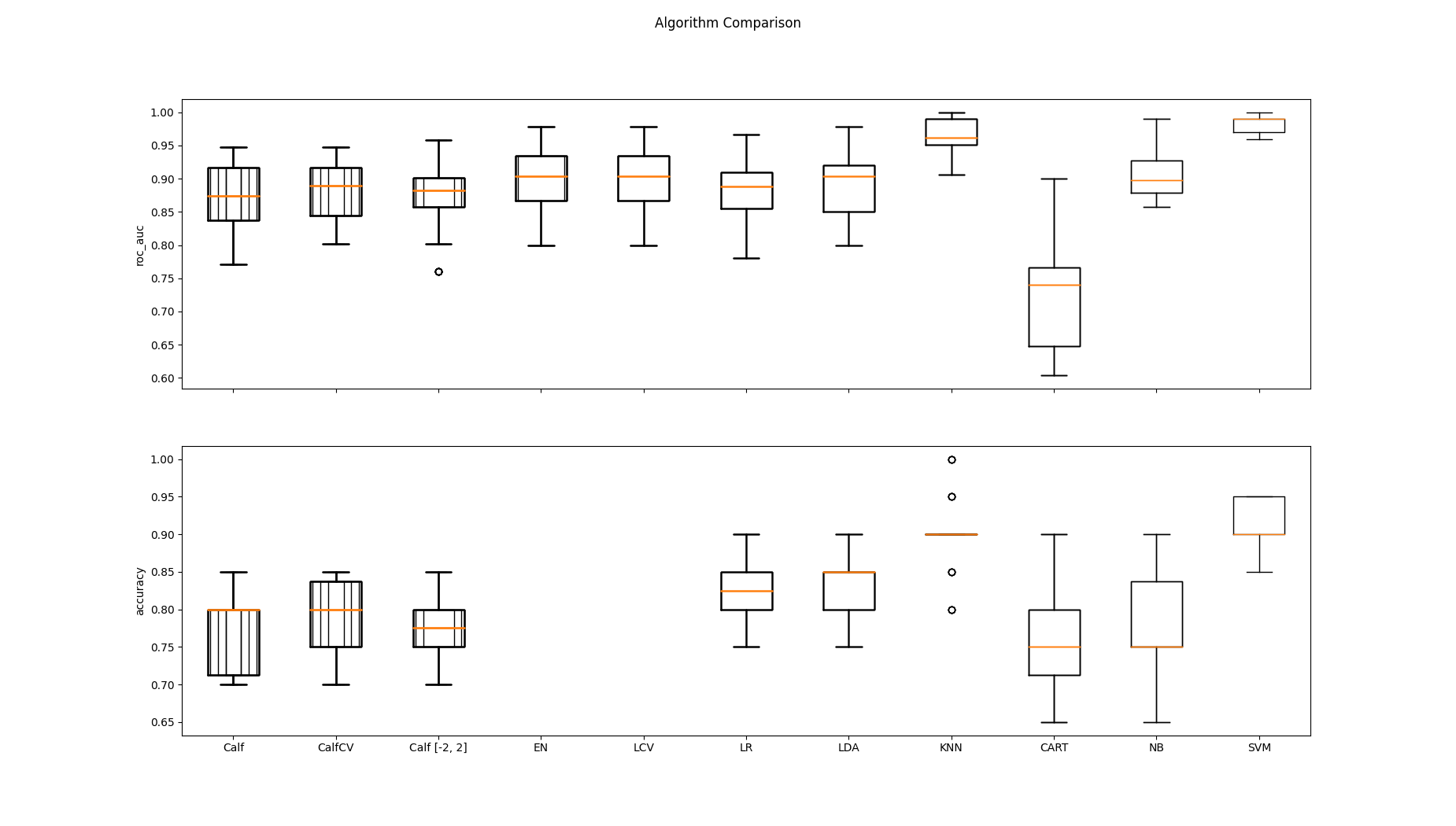 Algorithm Comparison