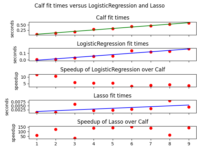 Calf fit times versus LogisticRegression and Lasso , Calf fit times, LogisticRegression fit times, Speedup of LogisticRegression over Calf, Lasso fit times, Speedup of Lasso over Calf
