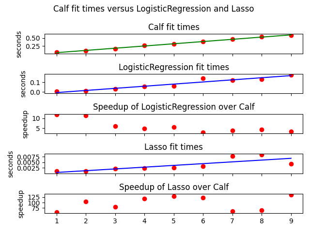 Calf fit times versus LogisticRegression and Lasso , Calf fit times, LogisticRegression fit times, Speedup of LogisticRegression over Calf, Lasso fit times, Speedup of Lasso over Calf