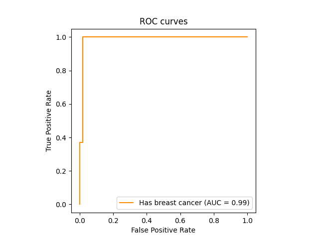 ROC curves