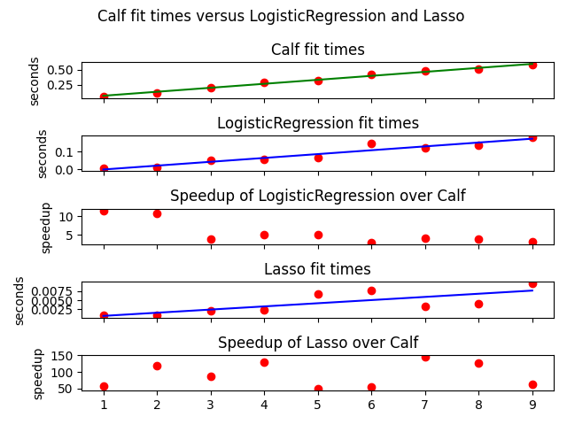 Calf fit times versus LogisticRegression and Lasso , Calf fit times, LogisticRegression fit times, Speedup of LogisticRegression over Calf, Lasso fit times, Speedup of Lasso over Calf