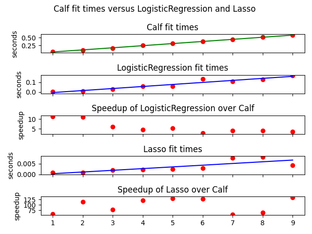 Calf fit times versus LogisticRegression and Lasso , Calf fit times, LogisticRegression fit times, Speedup of LogisticRegression over Calf, Lasso fit times, Speedup of Lasso over Calf