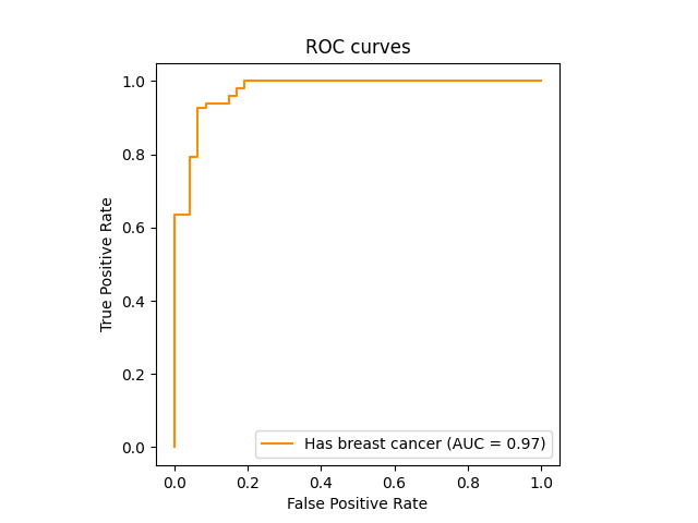 ROC curves