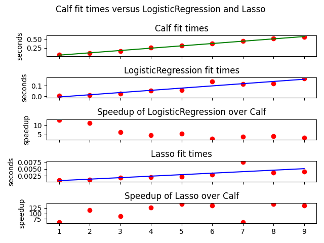 Calf fit times versus LogisticRegression and Lasso , Calf fit times, LogisticRegression fit times, Speedup of LogisticRegression over Calf, Lasso fit times, Speedup of Lasso over Calf