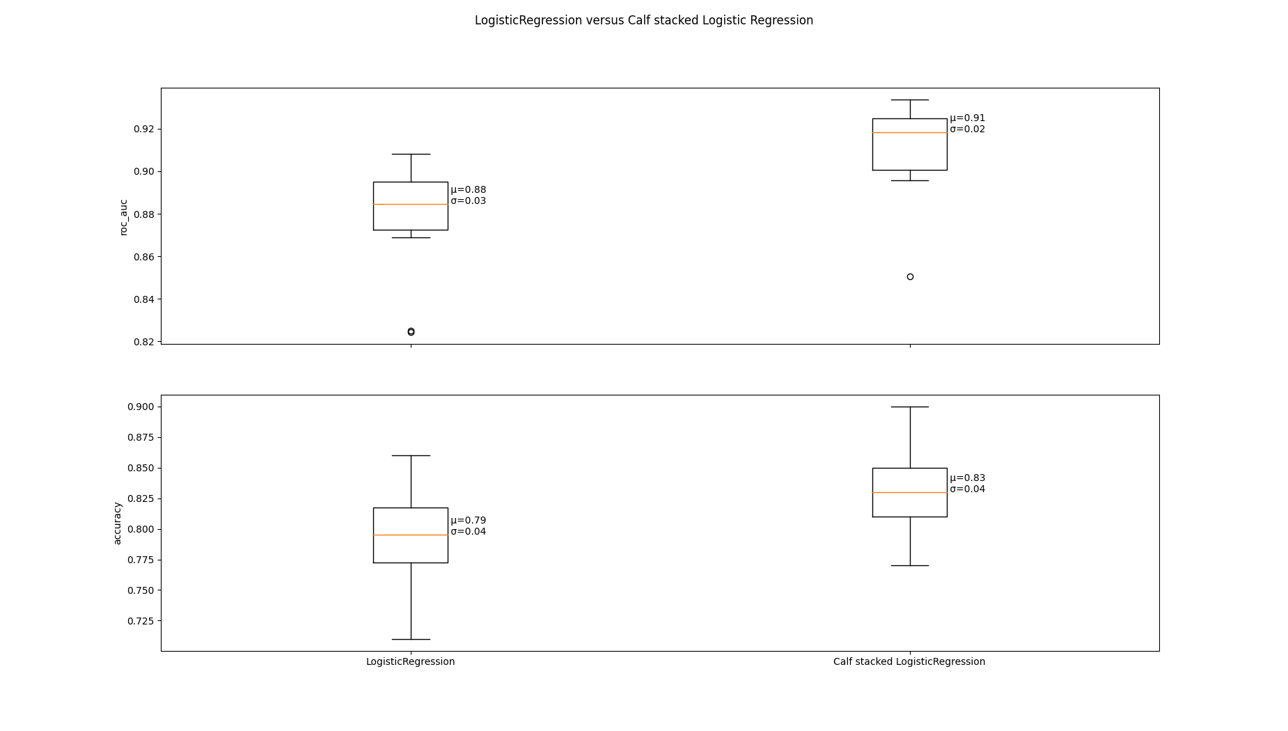 LogisticRegression versus Calf stacked Logistic Regression