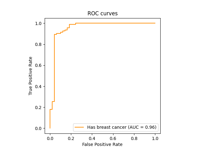 ROC curves