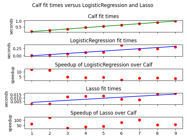 Calf fit times versus LogisticRegression and Lasso , Calf fit times, LogisticRegression fit times, Speedup of LogisticRegression over Calf, Lasso fit times, Speedup of Lasso over Calf