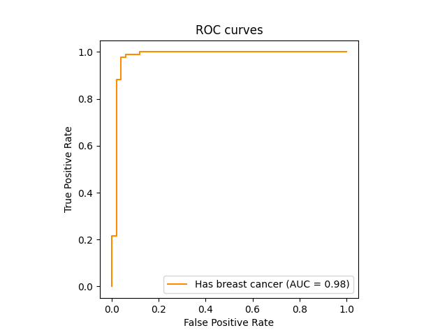 ROC curves