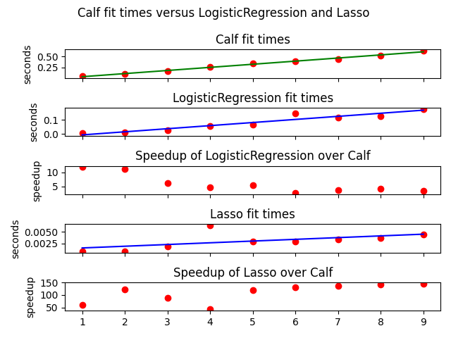 Calf fit times versus LogisticRegression and Lasso , Calf fit times, LogisticRegression fit times, Speedup of LogisticRegression over Calf, Lasso fit times, Speedup of Lasso over Calf