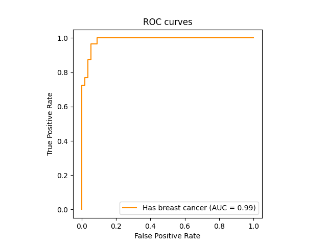 ROC curves